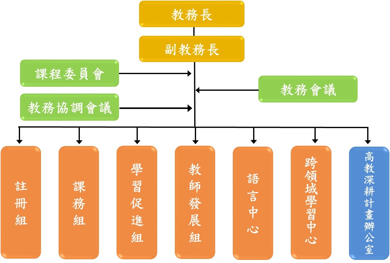 教務處組織圖