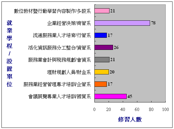 就業學程修習人數