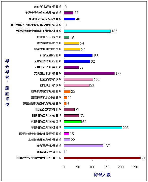 學分學程修習人數