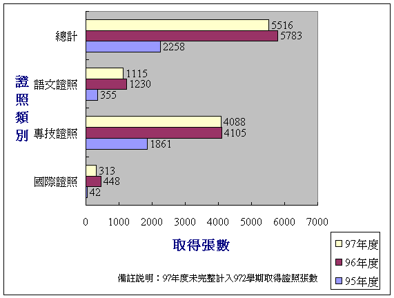 各年度證照統計