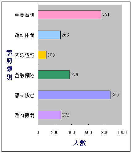 各類證照統計