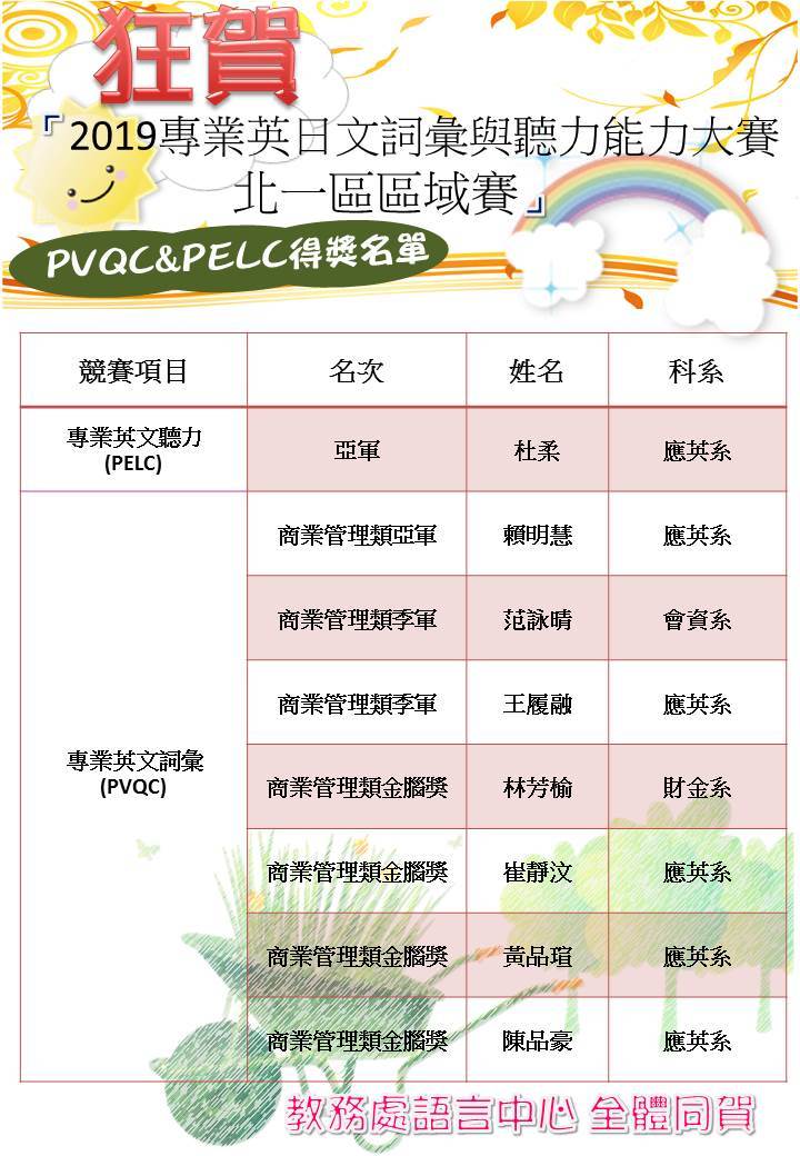 2019專業英日文詞彙與聽力能力大賽北一區區域賽得獎名單