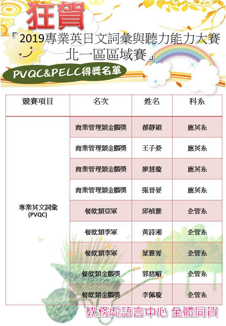 2019專業英日文詞彙與聽力能力大賽北一區區域賽得獎名單