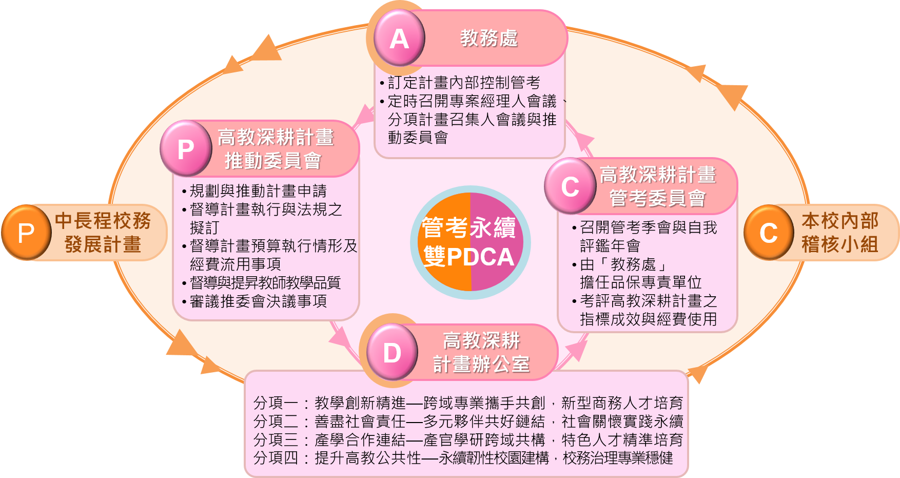 PDCA永續迴路的管考機制