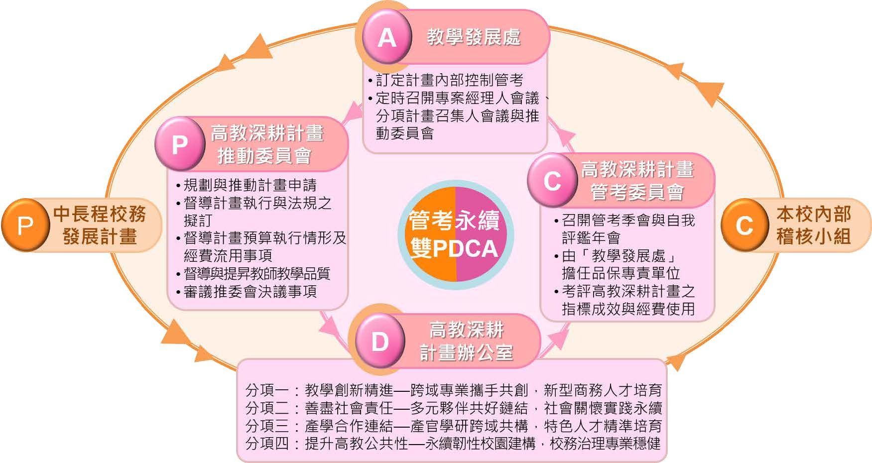 PDCA永續迴路的管考機制